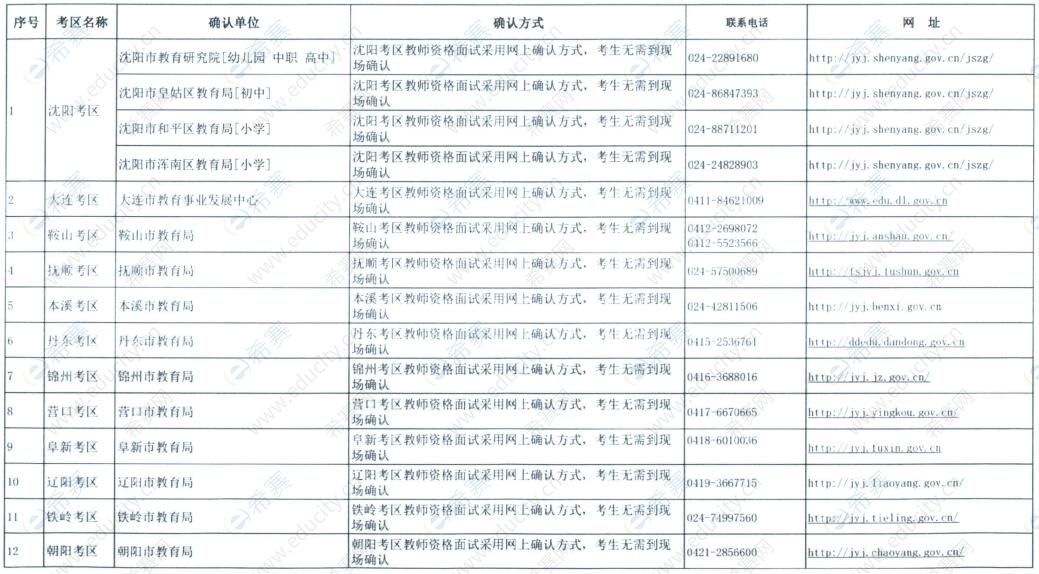 辽宁省2021年下半年中小学教师资格认定现场确认通知！